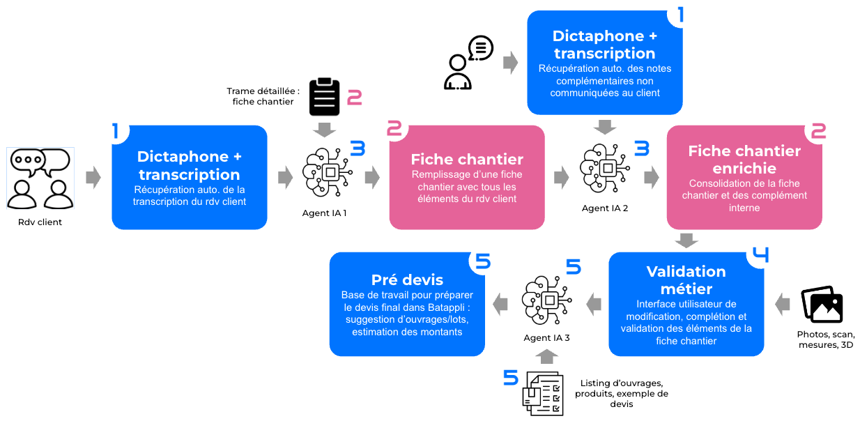 Schéma du processus de génération de comptes rendus par IA